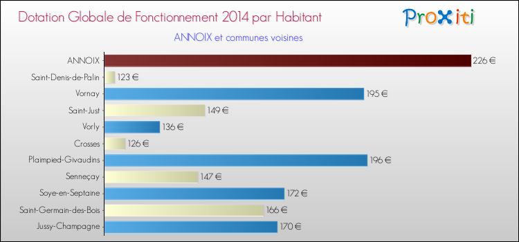 Montant des dotations globales de fonctionnement DGF par Habitant pour ANNOIX et les communes proches en 2014. Comparaison des des dotations globales de fonctionnement DGF par habitant pour ANNOIX et les communes voisines en 2014.