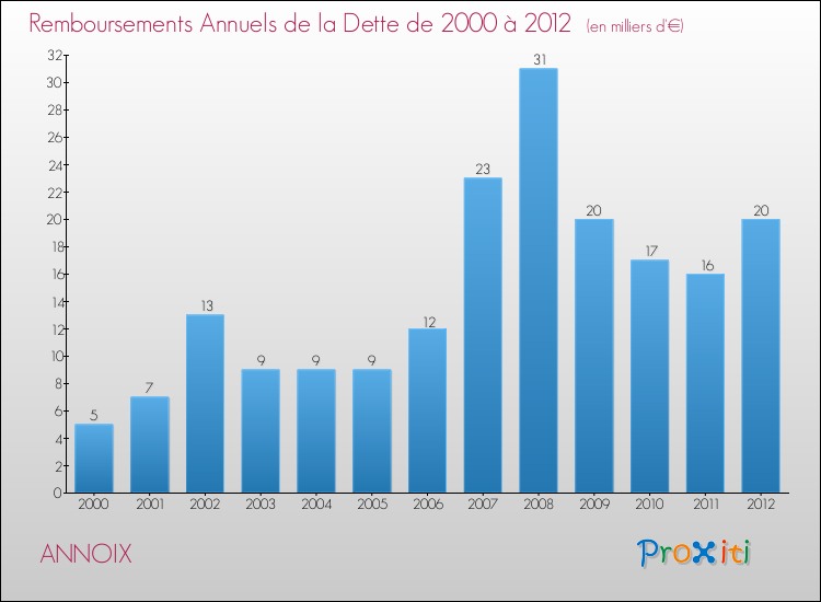 Evolution de l'annuité de la dette pour la commune de ANNOIX de 2000 à 2012 Annuités de la dette pour ANNOIX de 2000 à 2012