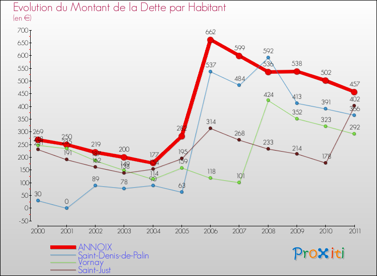 Evolution de la dette par habitant pour la commune de ANNOIX et les communes proches Comparaison de la dette par habitant pour ANNOIX et les communes voisines