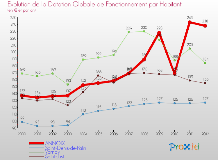 Evolution et montant de la dotation globale de fonctionnement par Habitant pour ANNOIX et les communes proches Comparaison des dotations globales de fonctionnement par habitant pour ANNOIX et les communes voisines