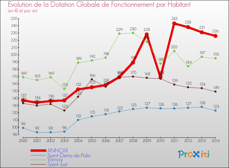 Evolution et montant de la dotation globale de fonctionnement par Habitant pour ANNOIX et les communes proches de 2000 à 2014. Comparaison des dotations globales de fonctionnement par habitant pour ANNOIX et les communes voisines de 2000 à 2014.