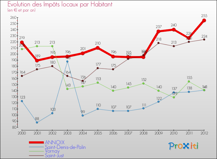 Evolution et montant des impôts locaux par Habitant pour ANNOIX et les communes proches Comparaison des impôts locaux par habitant pour ANNOIX et les communes voisines