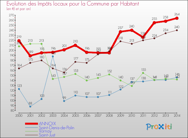 Evolution et montant des impôts locaux par Habitant pour ANNOIX et les communes proches de 2000 à 2014 Comparaison des impôts locaux par habitant pour ANNOIX et les communes voisines de 2000 à 2014