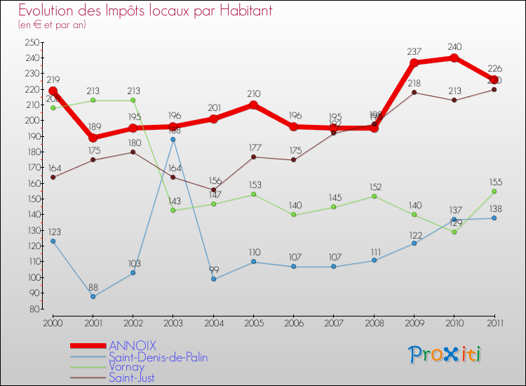 Evolution et montant des impôts locaux par Habitant pour ANNOIX et les communes proches Comparaison des impôts locaux par habitant pour ANNOIX et les communes voisines