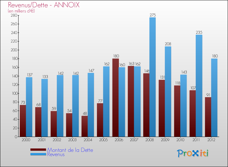 Evolution comparée de la dette et des revenus pour la commune de ANNOIX de 2000 à 2012 Comparaison de la dette et des revenus pour ANNOIX de 2000 à 2012