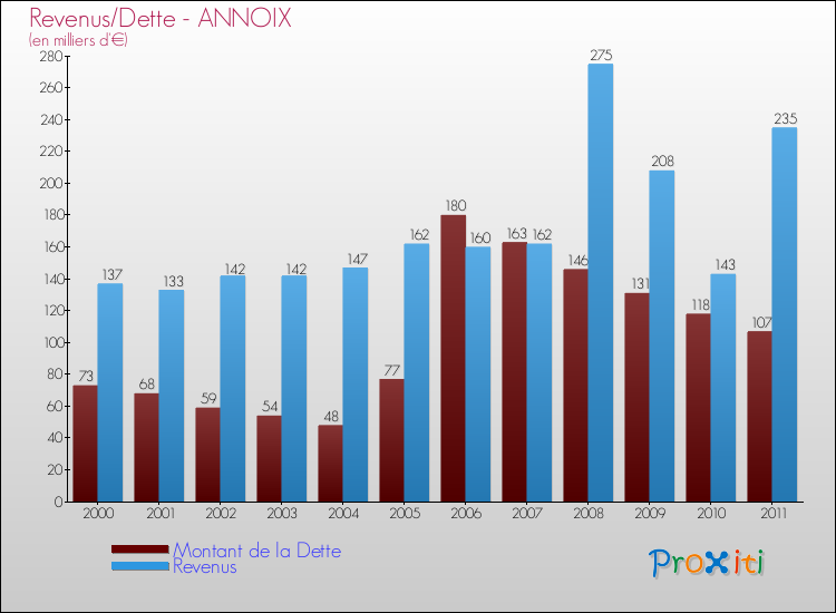 Evolution comparée de la dette et des revenus pour la commune de ANNOIX de 2000 à 2011 Comparaison de la dette et des revenus pour ANNOIX de 2000 à 2011
