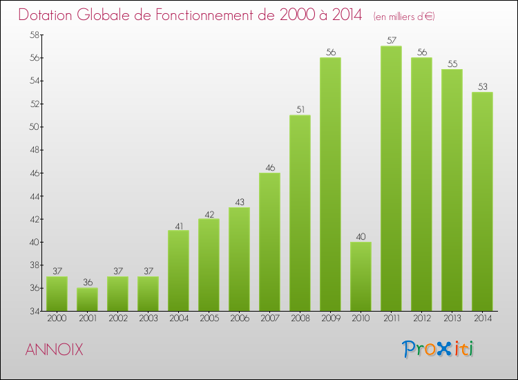 Evolution du montant de la Dotation Globale de Fonctionnement pour la commune de ANNOIX de 2000 à 2014 Evolution du montant de la Dotation Globale de Fonctionnement pour ANNOIX de 2000 à 2014