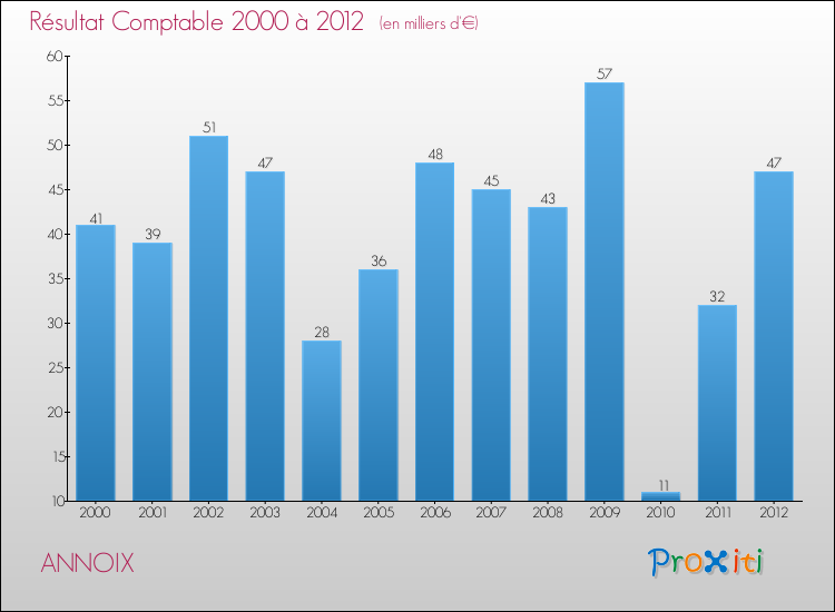 Evolution du résultat comptable pour la commune de ANNOIX de 2000 à 2012 Evolution du résultat comptable pour ANNOIX de 2000 à 2012