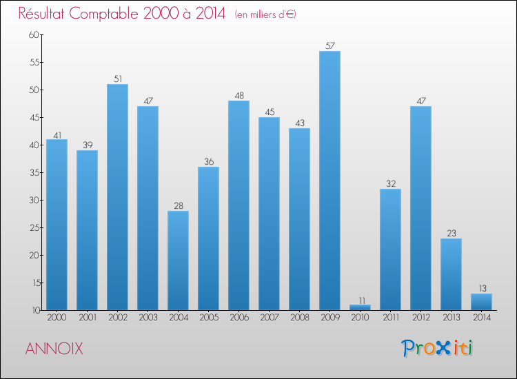 Evolution du résultat comptable pour la commune de ANNOIX de 2000 à 2014 Evolution du résultat comptable pour ANNOIX de 2000 à 2014