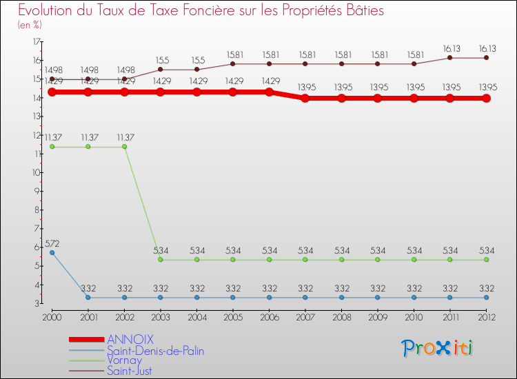 Evolution du taux de la taxe foncière sur le bati pour ANNOIX et les communes proches de 2000 à 2012 Comparaison des taux de taxe foncière sur le bati pour ANNOIX et les communes voisines de 2000 à 2012