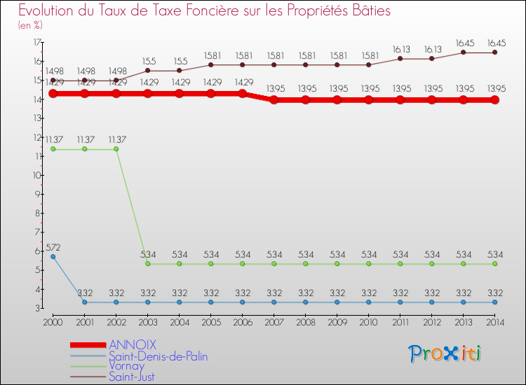 Evolution du taux de la taxe foncière sur le bati pour ANNOIX et les communes proches de 2000 à 2014 Comparaison des taux de taxe foncière sur le bati pour ANNOIX et les communes voisines de 2000 à 2014