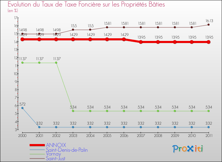 Evolution du taux de la taxe foncière sur le bati pour ANNOIX et les communes proches Comparaison des taux de taxe foncière sur le bati pour ANNOIX et les communes voisines
