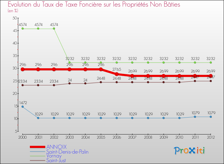 Evolution du taux de la taxe foncière sur les immeubles et terrains non batis pour ANNOIX et les communes proches de 2000 à 2012 Comparaison des taux de la taxe foncière sur les immeubles et terrains non batis pour ANNOIX et les communes voisines de 2000 à 2012