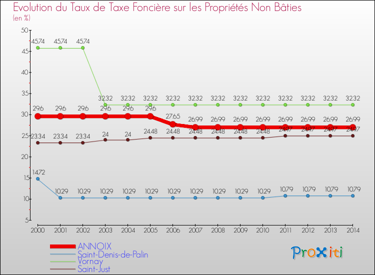 Evolution du taux de la taxe foncière sur les immeubles et terrains non batis pour ANNOIX et les communes proches de 2000 à 2014 Comparaison des taux de la taxe foncière sur les immeubles et terrains non batis pour ANNOIX et les communes voisines de 2000 à 2014
