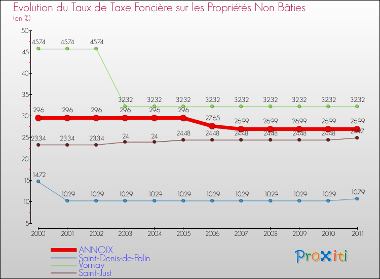 Evolution du taux de la taxe foncière sur les immeubles et terrains non batis pour ANNOIX et les communes proches Comparaison des taux de la taxe foncière sur les immeubles et terrains non batis pour ANNOIX et les communes voisines