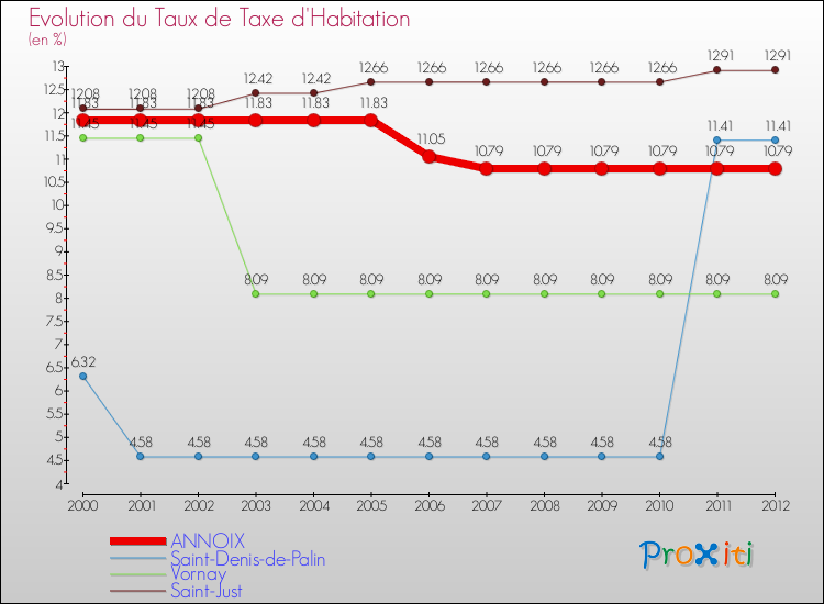 Evolution du taux de la taxe d'habitation pour ANNOIX et les communes proches Comparaison des taux de la taxe d'habitation pour ANNOIX et les communes voisines