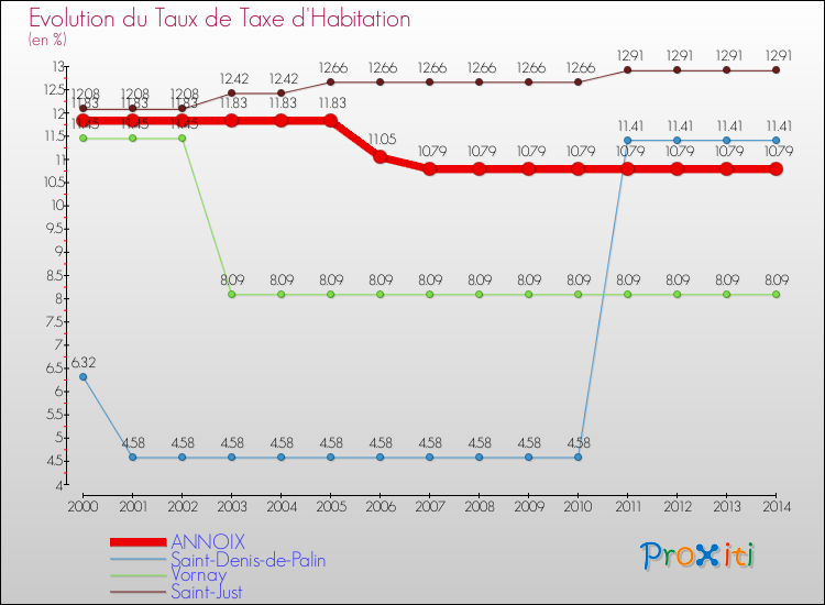 Evolution du taux de la taxe d'habitation pour ANNOIX et les communes proches de 2000 à 2014 Comparaison des taux de la taxe d'habitation pour ANNOIX et les communes voisines de 2000 à 2014