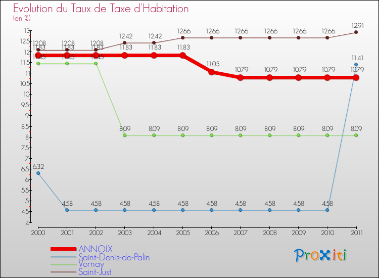 Evolution du taux de la taxe d'habitation pour ANNOIX et les communes proches Comparaison des taux de la taxe d'habitation pour ANNOIX et les communes voisines