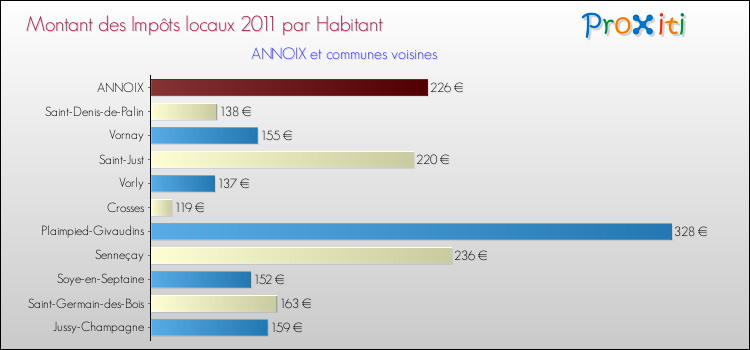 Montant des impôts locaux par Habitant pour ANNOIX et les communes proches Comparaison des impôts locaux par habitant pour ANNOIX et les communes voisines