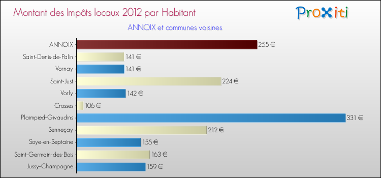 Montant des impôts locaux par Habitant pour ANNOIX et les communes proches Comparaison des impôts locaux par habitant pour ANNOIX et les communes voisines