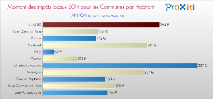 Montant des impôts locaux par Habitant pour ANNOIX et les communes proches en 2014 Comparaison des impôts locaux par habitant pour ANNOIX et les communes voisines en 2014