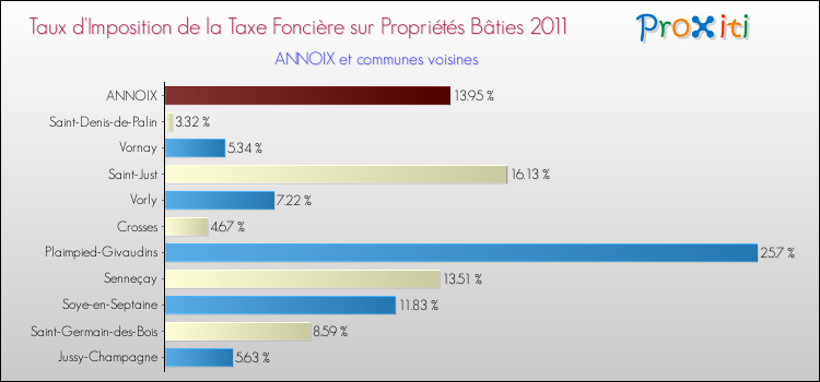 Taux d'imposition de la taxe foncière sur le bati 2011 pour ANNOIX et les communes proches Comparaison des taux d'imposition de la taxe foncière sur le bati 2011 pour ANNOIX et les communes voisines