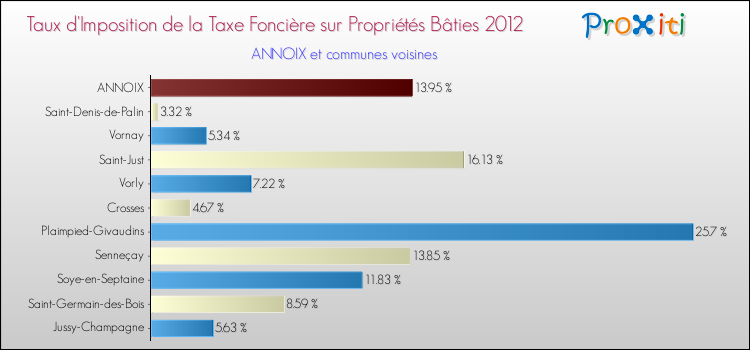 Taux d'imposition de la taxe foncière sur le bati 2012 pour ANNOIX et les communes proches Comparaison des taux d'imposition de la taxe foncière sur le bati 2012 pour ANNOIX et les communes voisines