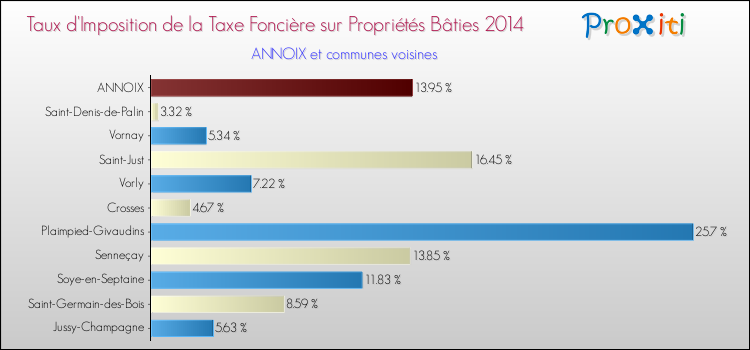 Taux d'imposition de la taxe foncière sur le bati 2014 pour ANNOIX et les communes proches Comparaison des taux d'imposition de la taxe foncière sur le bati 2014 pour ANNOIX et les communes voisines