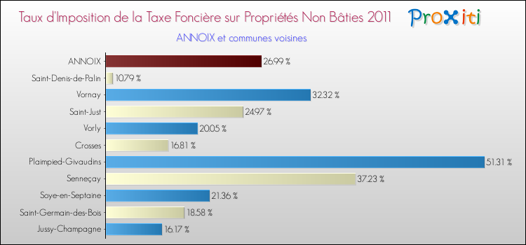 Taux d'imposition de la taxe foncière sur les immeubles et terrains non batis 2011 pour ANNOIX et les communes proches Comparaison des taux d'imposition de la taxe foncière sur les immeubles et terrains non batis 2011 pour ANNOIX et les communes voisines