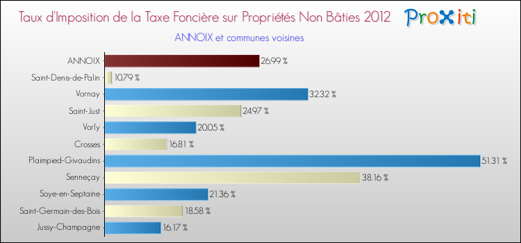 Taux d'imposition de la taxe foncière sur les immeubles et terrains non batis 2012 pour ANNOIX et les communes proches Comparaison des taux d'imposition de la taxe foncière sur les immeubles et terrains non batis 2012 pour ANNOIX et les communes voisines