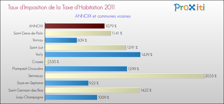 Taux d'imposition de la taxe d'habitation 2011 pour ANNOIX et les communes proches Comparaison des taux d'imposition de la taxe d'habitation 2011 pour ANNOIX et les communes voisines