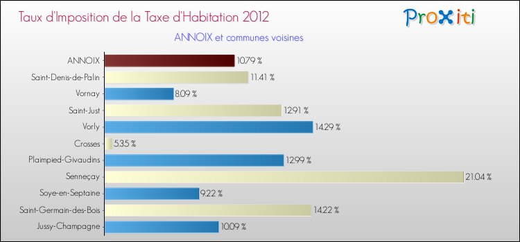 Taux d'imposition de la taxe d'habitation 2012 pour ANNOIX et les communes proches Comparaison des taux d'imposition de la taxe d'habitation 2012 pour ANNOIX et les communes voisines