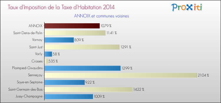 Taux d'imposition de la taxe d'habitation 2014 pour ANNOIX et les communes proches Comparaison des taux d'imposition de la taxe d'habitation 2014 pour ANNOIX et les communes voisines