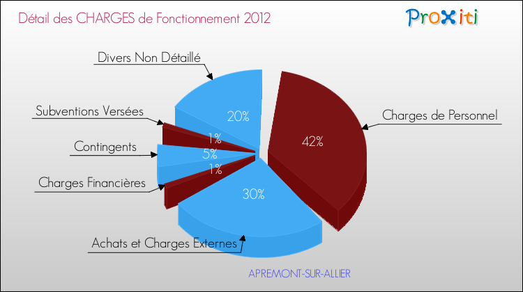 Décomposition des Charges de Fonctionnement 2012 de la commune de APREMONT-SUR-ALLIER Charges de Fonctionnement 2012 pour la commune de APREMONT-SUR-ALLIER