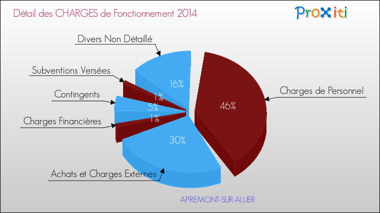 Décomposition des Charges de Fonctionnement 2014 de la commune de APREMONT-SUR-ALLIER Charges de Fonctionnement 2014 pour la commune de APREMONT-SUR-ALLIER
