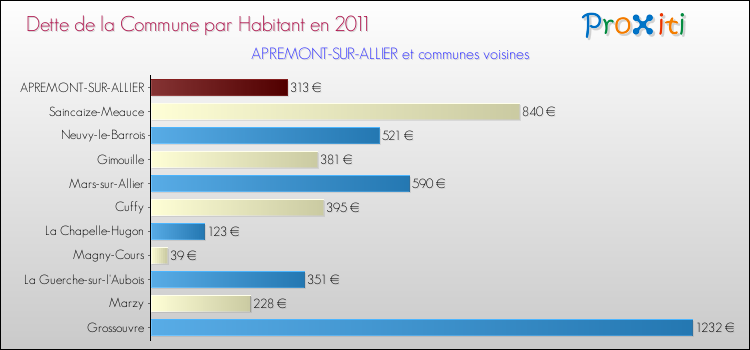 Dette par habitant de la commune en 2011 pour APREMONT-SUR-ALLIER et les communes proches Comparaison de la dette par habitant de la commune en 2011 pour APREMONT-SUR-ALLIER et les communes voisines