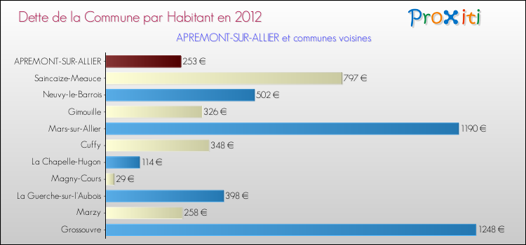Dette par habitant de la commune en 2012 pour APREMONT-SUR-ALLIER et les communes proches Comparaison de la dette par habitant de la commune en 2012 pour APREMONT-SUR-ALLIER et les communes voisines
