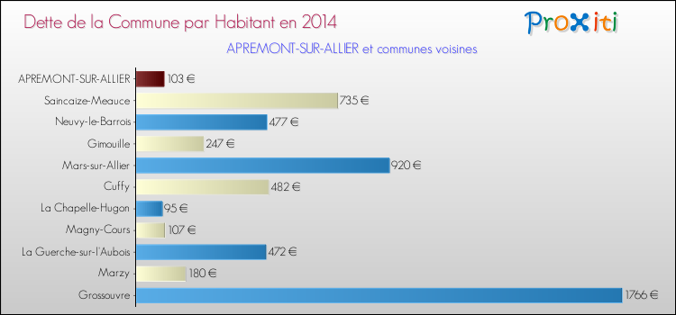 Comparaison de la dette par habitant de la commune en 2014 pour APREMONT-SUR-ALLIER et les communes voisines