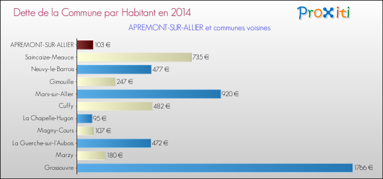 Dette par habitant de la commune en 2014 pour APREMONT-SUR-ALLIER et les communes proches Comparaison de la dette par habitant de la commune en 2014 pour APREMONT-SUR-ALLIER et les communes voisines