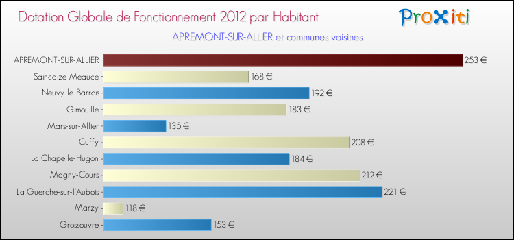 Montant des dotations globales de fonctionnement DGF par Habitant pour APREMONT-SUR-ALLIER et les communes proches Comparaison des des dotations globales de fonctionnement DGF par habitant pour APREMONT-SUR-ALLIER et les communes voisines