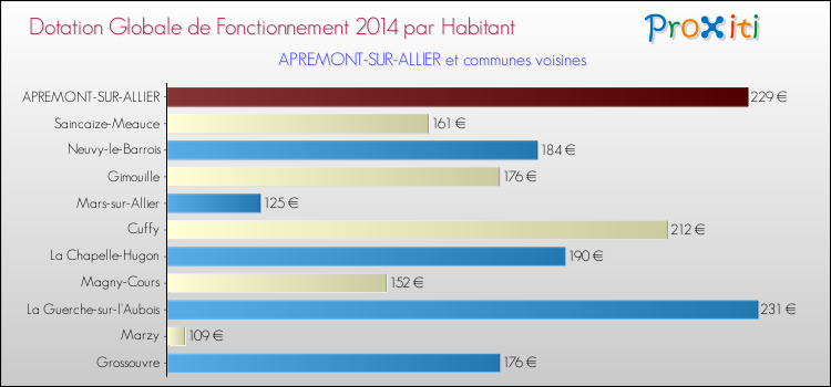 Montant des dotations globales de fonctionnement DGF par Habitant pour APREMONT-SUR-ALLIER et les communes proches en 2014. Comparaison des des dotations globales de fonctionnement DGF par habitant pour APREMONT-SUR-ALLIER et les communes voisines en 2014.
