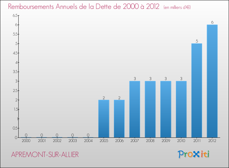 Evolution de l'annuité de la dette pour la commune de APREMONT-SUR-ALLIER de 2000 à 2012 Annuités de la dette pour APREMONT-SUR-ALLIER de 2000 à 2012
