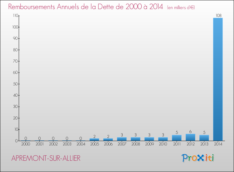 Evolution de l'annuité de la dette pour la commune de APREMONT-SUR-ALLIER de 2000 à 2014 Annuités de la dette pour APREMONT-SUR-ALLIER de 2000 à 2014