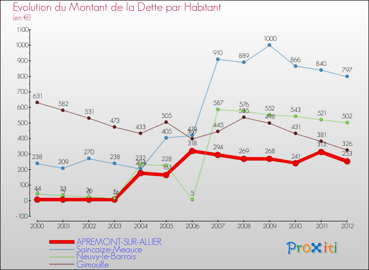 Evolution de la dette par habitant pour la commune de APREMONT-SUR-ALLIER et les communes proches de 2000 à 2012 Comparaison de la dette par habitant pour APREMONT-SUR-ALLIER et les communes voisines de 2000 à 2012
