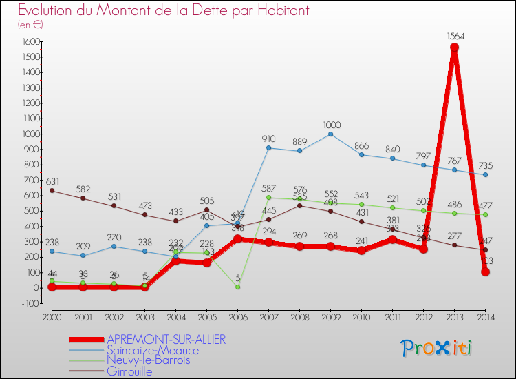 Evolution de la dette par habitant pour la commune de APREMONT-SUR-ALLIER et les communes proches de 2000 à 2014 Comparaison de la dette par habitant pour APREMONT-SUR-ALLIER et les communes voisines de 2000 à 2014