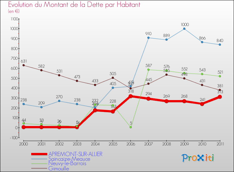 Evolution de la dette par habitant pour la commune de APREMONT-SUR-ALLIER et les communes proches Comparaison de la dette par habitant pour APREMONT-SUR-ALLIER et les communes voisines