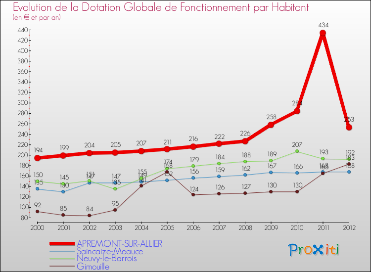 Evolution et montant de la dotation globale de fonctionnement par Habitant pour APREMONT-SUR-ALLIER et les communes proches Comparaison des dotations globales de fonctionnement par habitant pour APREMONT-SUR-ALLIER et les communes voisines