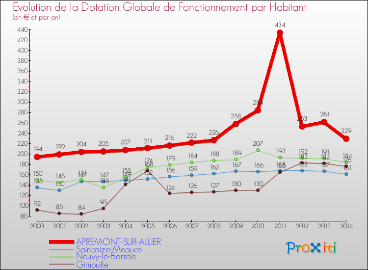 Evolution et montant de la dotation globale de fonctionnement par Habitant pour APREMONT-SUR-ALLIER et les communes proches de 2000 à 2014. Comparaison des dotations globales de fonctionnement par habitant pour APREMONT-SUR-ALLIER et les communes voisines de 2000 à 2014.