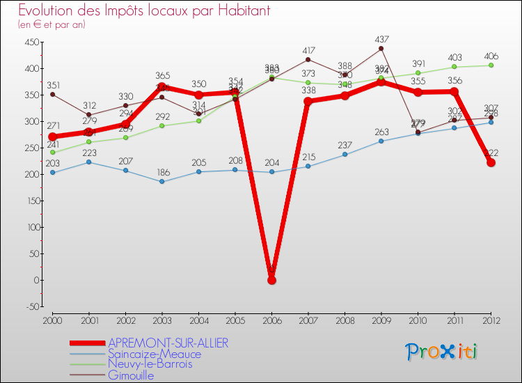 Evolution et montant des impôts locaux par Habitant pour APREMONT-SUR-ALLIER et les communes proches Comparaison des impôts locaux par habitant pour APREMONT-SUR-ALLIER et les communes voisines