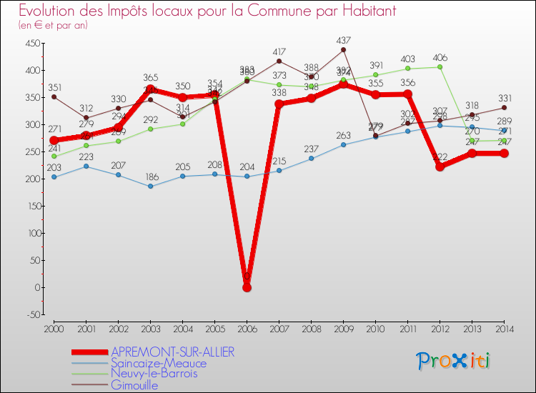 Comparaison des impôts locaux par habitant pour APREMONT-SUR-ALLIER et les communes voisines de 2000 à 2014